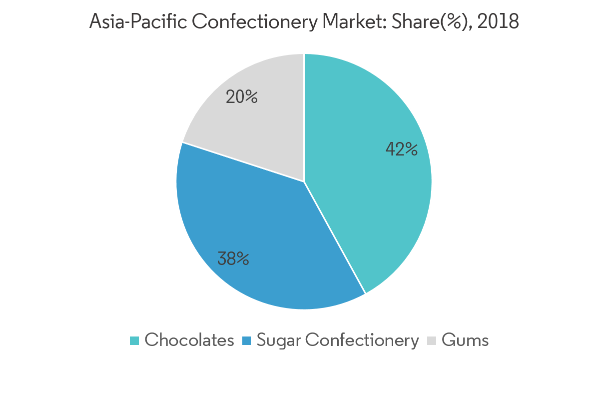 Asia Pacific Confectionery Market Key Trends
