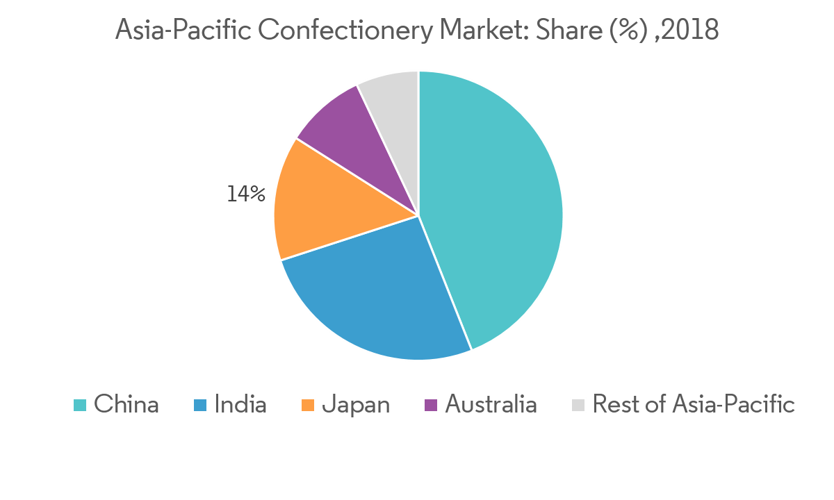 Asia Pacific Confectionery Market Growth Rate