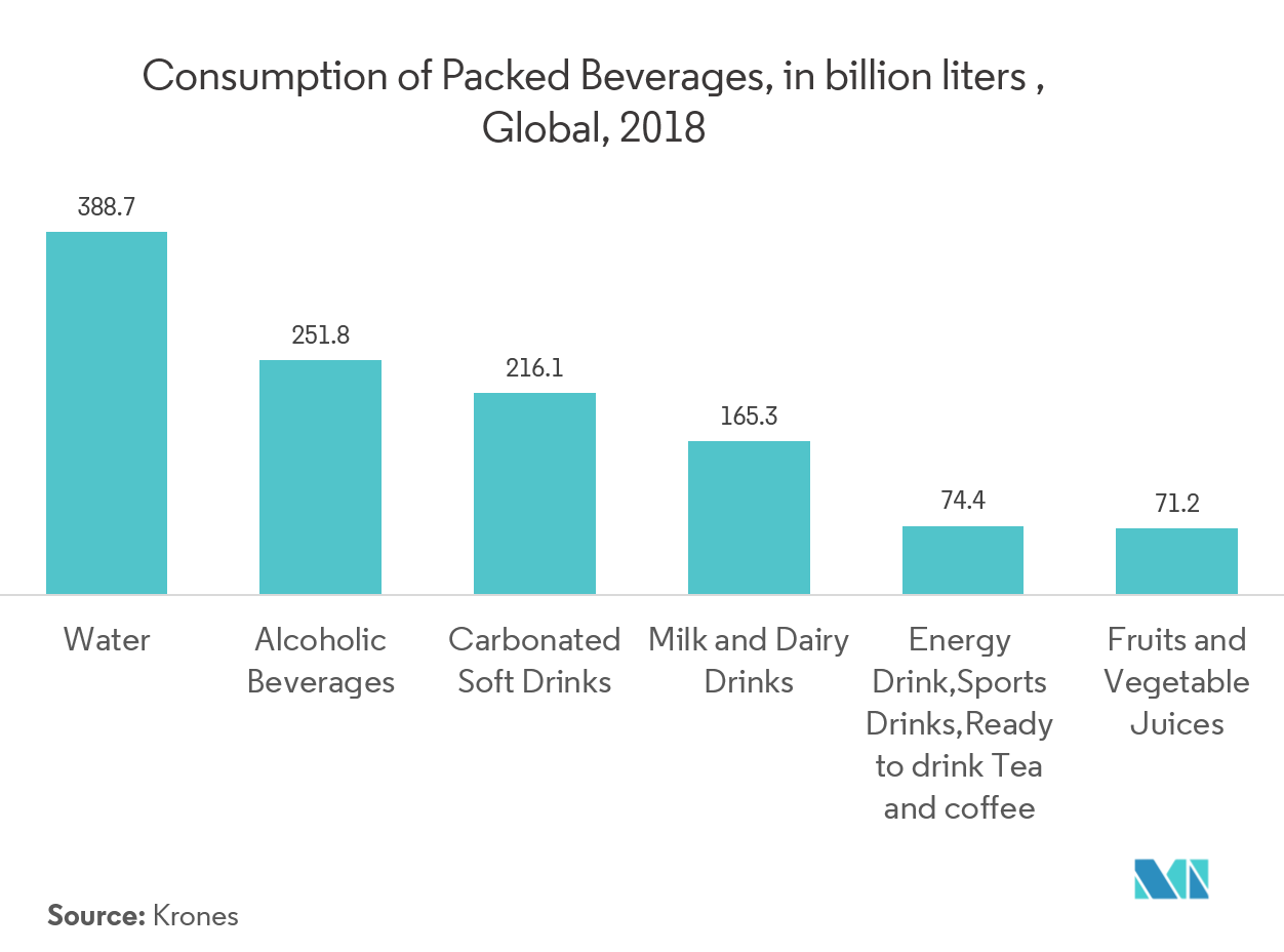 Beverage Packaging Market Growth, Trends, and Forecast (2019 2024)