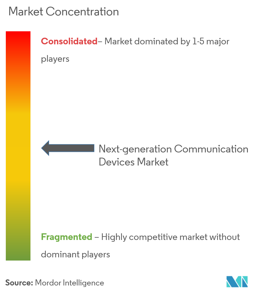 Next-generation Communication Devices Market Concentration