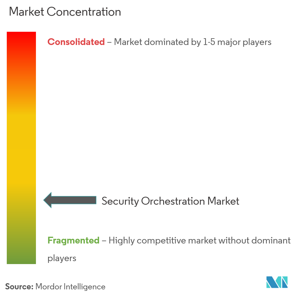 Security Orchestration Market Concentration