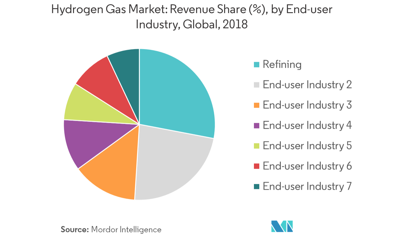 Hydrogen Gas Market Growth, Trends, and Forecasts (2019 2024)