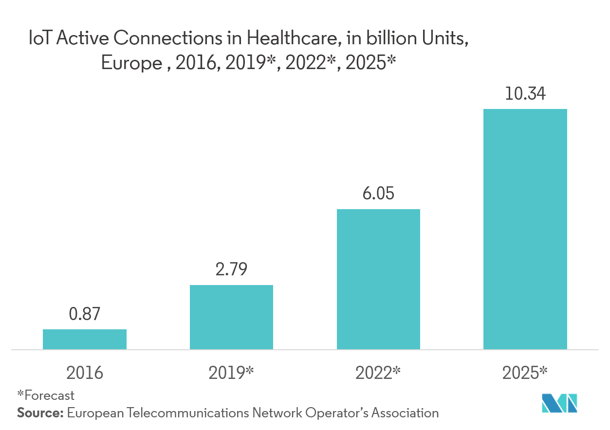 GDPR Services Market: IoT Active Connections in Healthcare, in billion Units, Europe, 2016, 2019, 2022, 2025