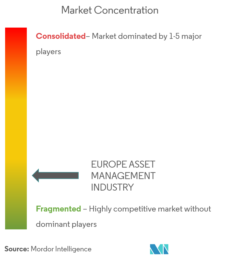 Gestion d'actifs EuropeConcentration du marché