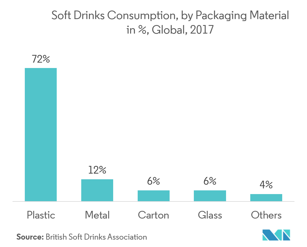 Soft Drinks Packaging Market Growth, Trends, and Forecast (2019 2024)