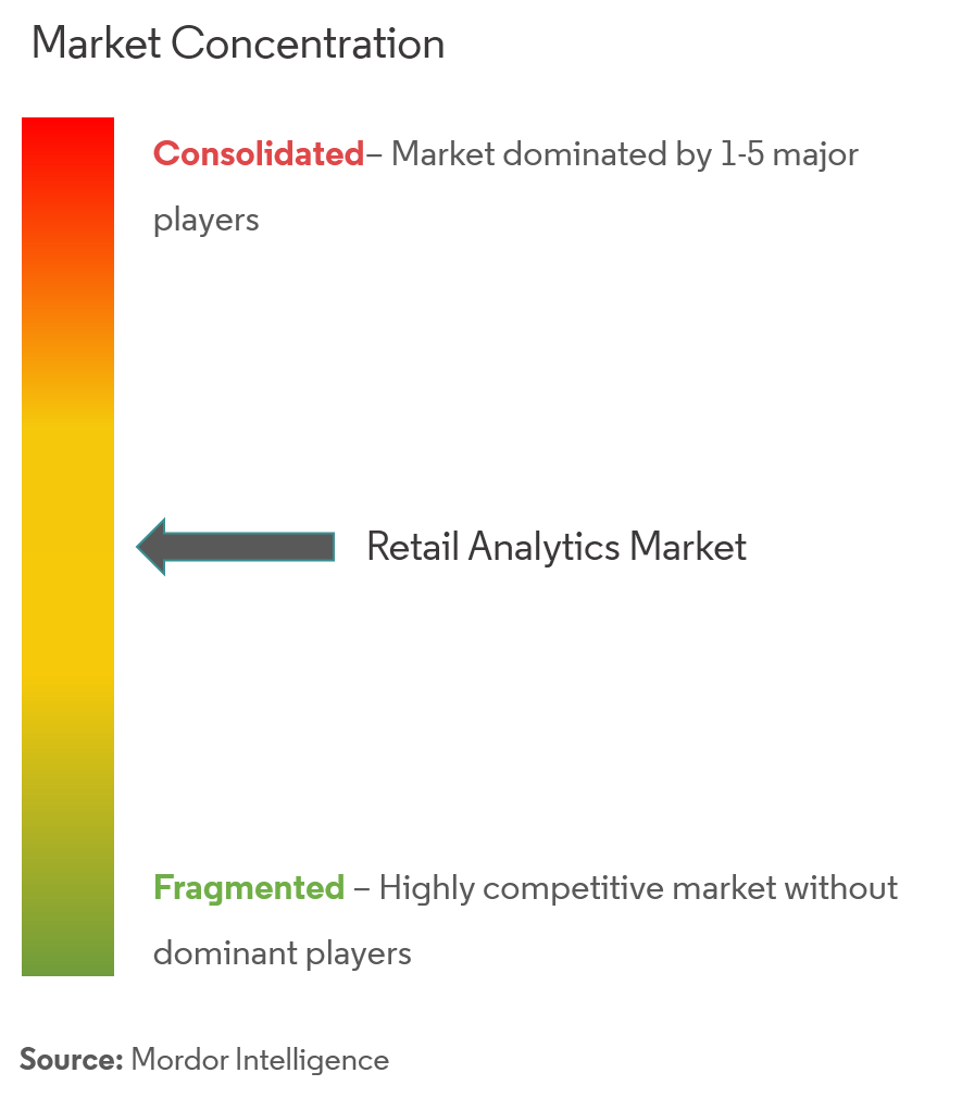 Retail Analytics Market Concentration