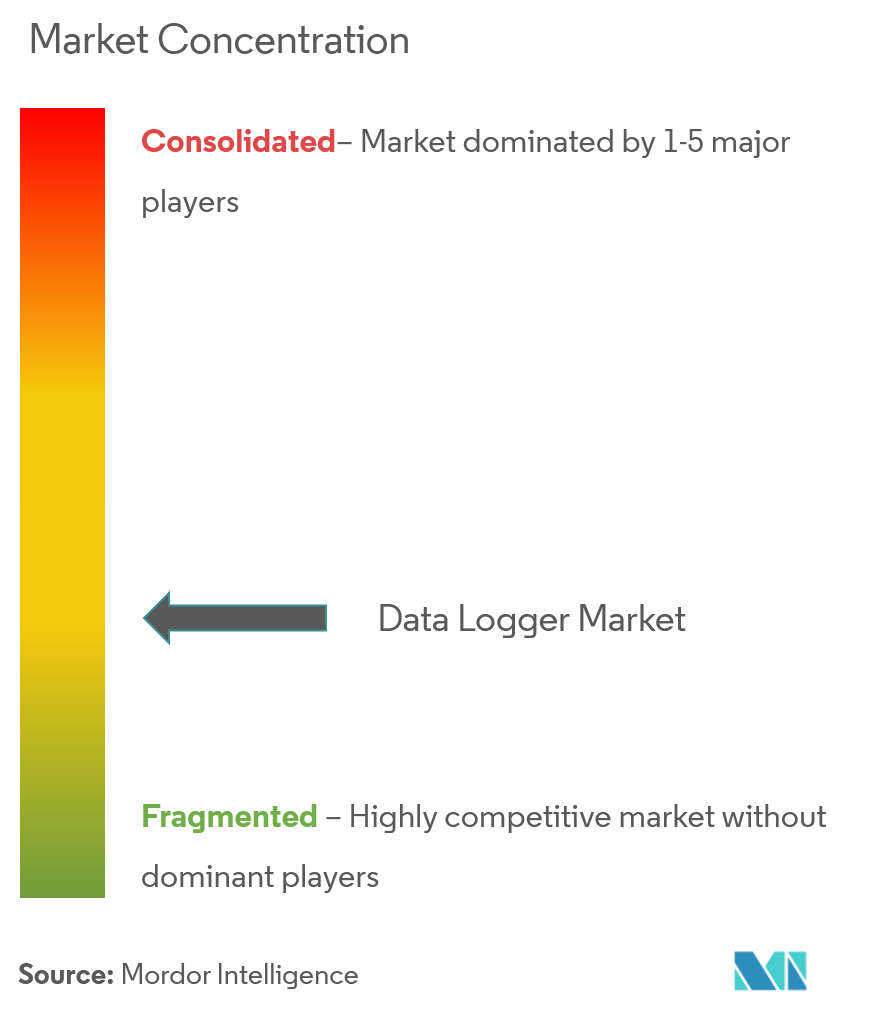 data logger market