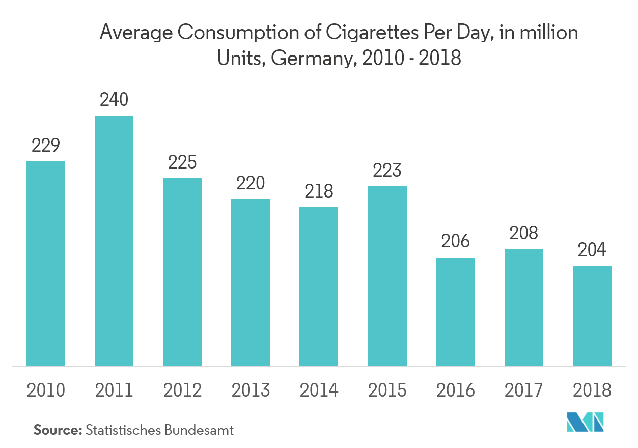 Tobacco Packaging Market Growth, Trends, and Forecast (2019 2024)