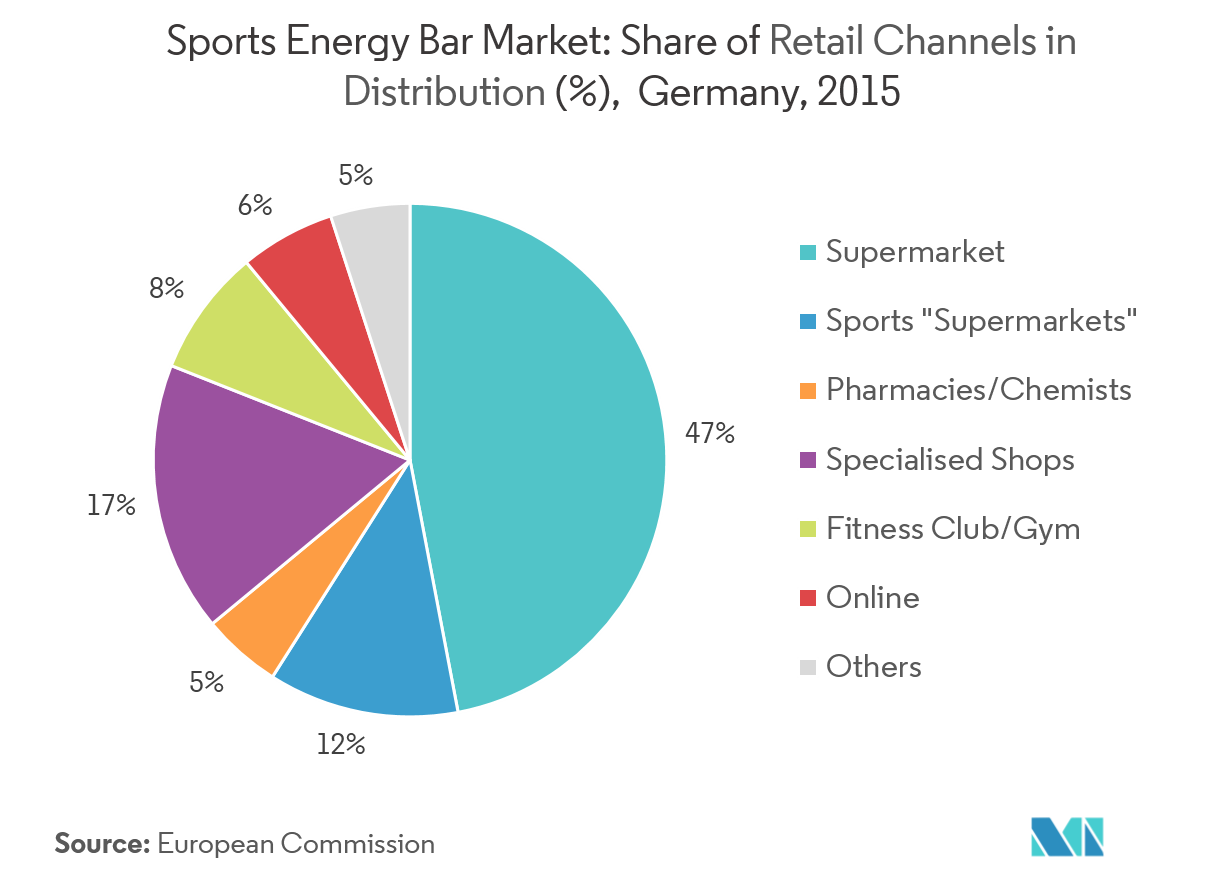 Germany Energy Bar Market Growth Trends Forecast