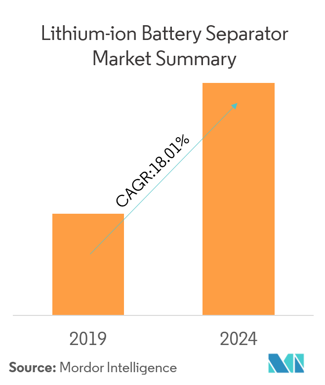 Lithium-Ion Battery Separator Market | Growth, Trends, And Forecast ...