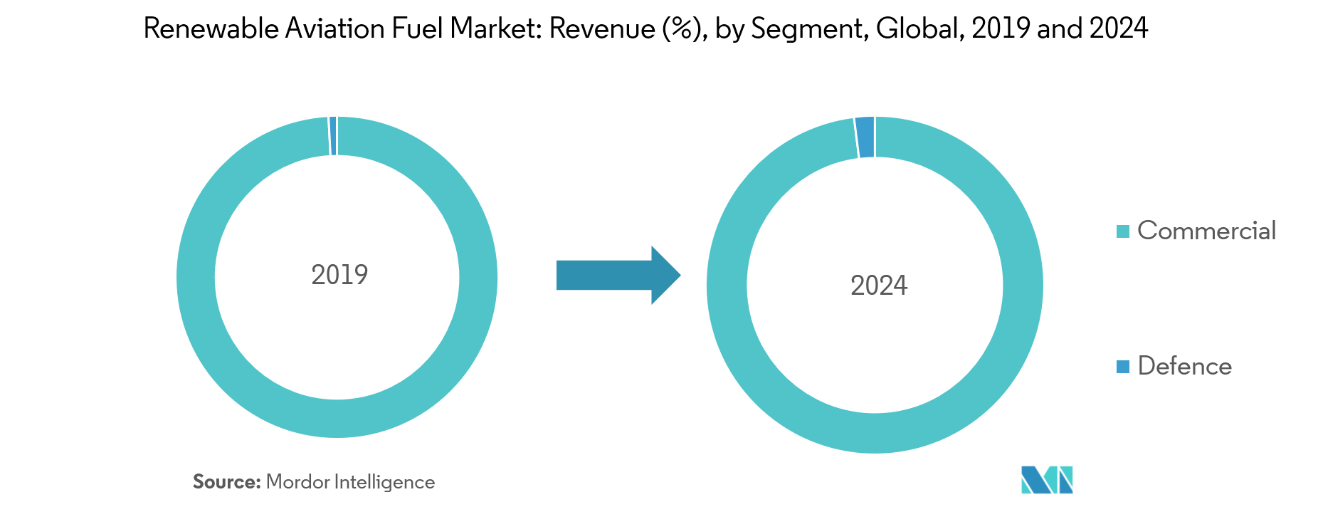 Renewable Aviation Fuel Market | Growth, Trends, and Forecasts (2019 ...