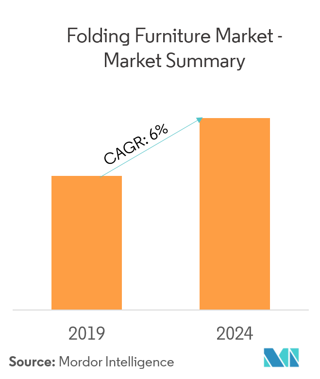 Mercado de muebles plegables 2022 27 Participación, tamaño y