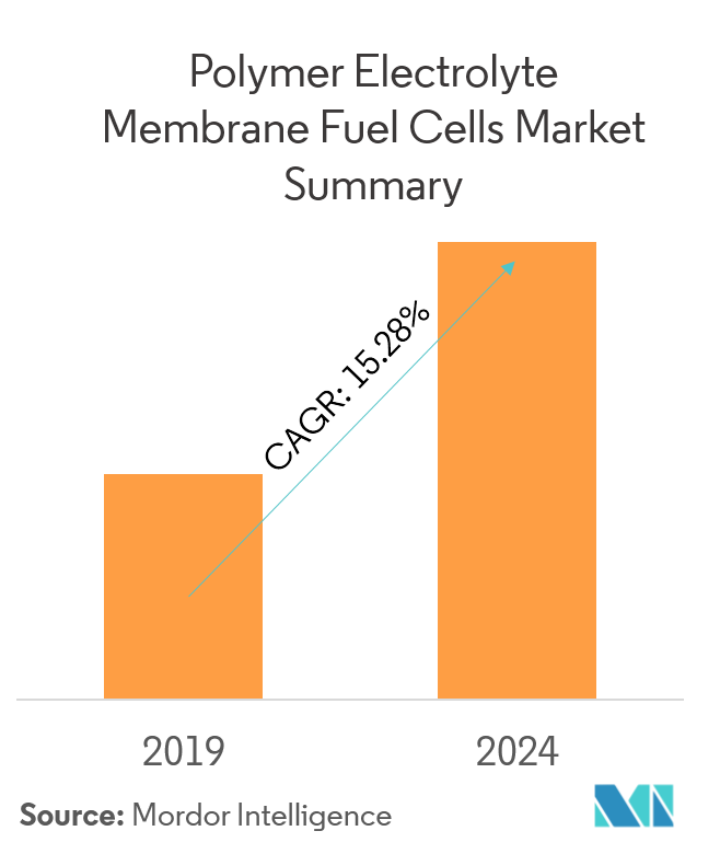 Polymer Electrolyte Membrane Fuel Cells Market Growth, Trends, and