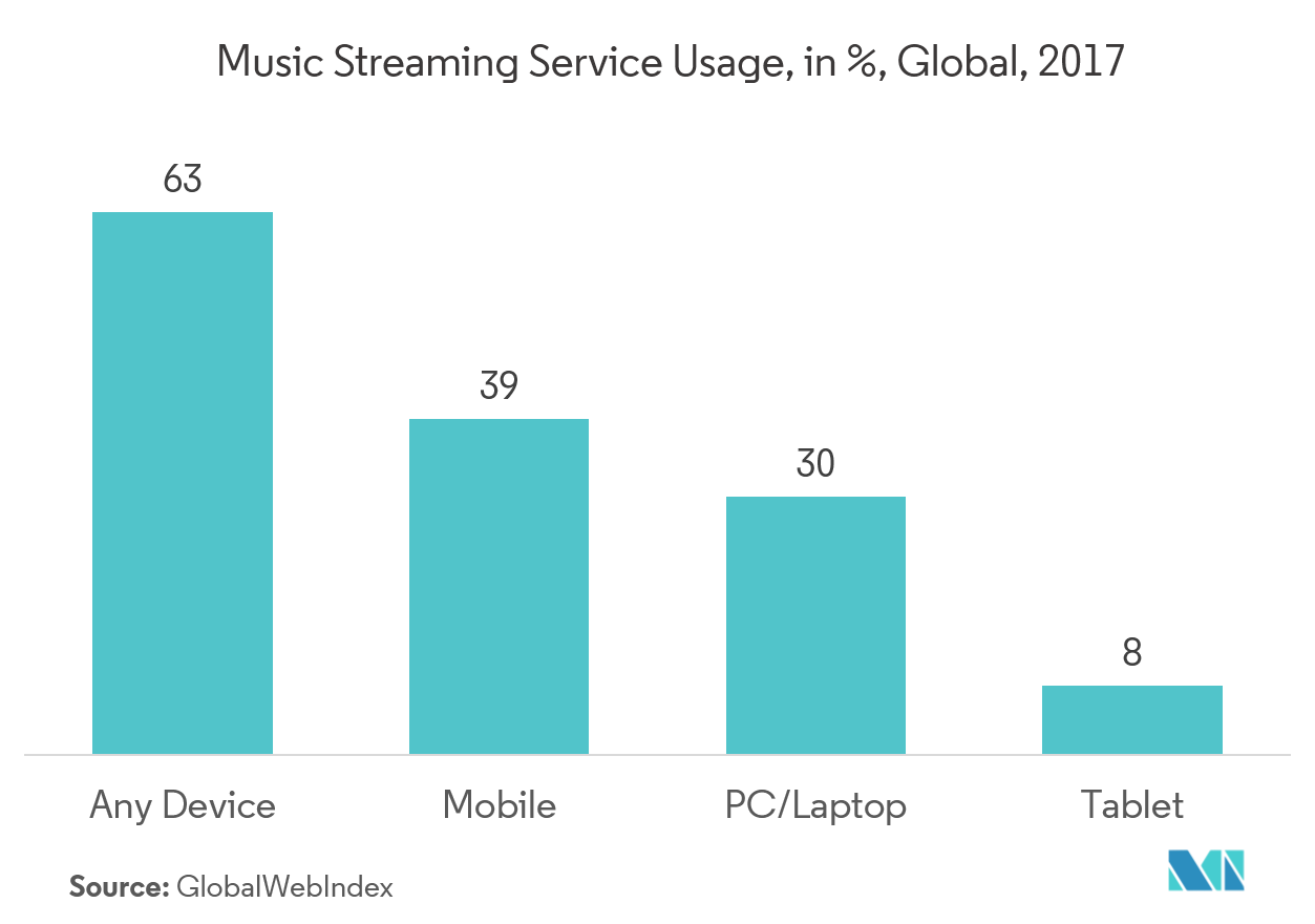 cloud music services market