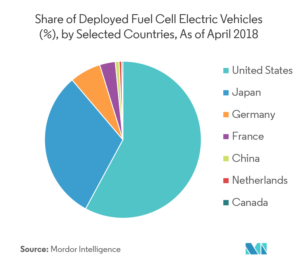 Polymer Electrolyte Membrane Fuel Cells Market Growth, Trends, and