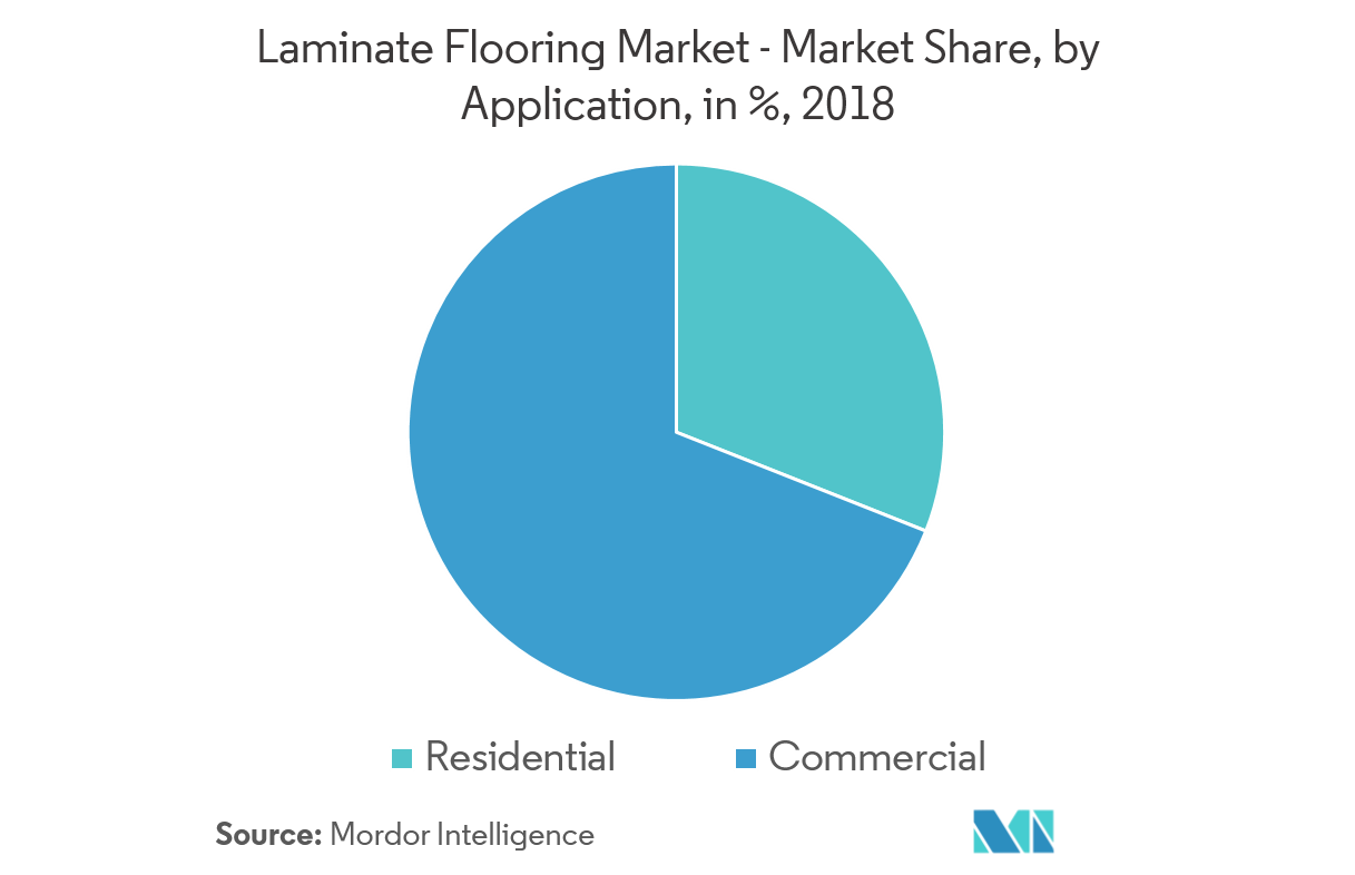 Laminate Flooring Market Key Trends