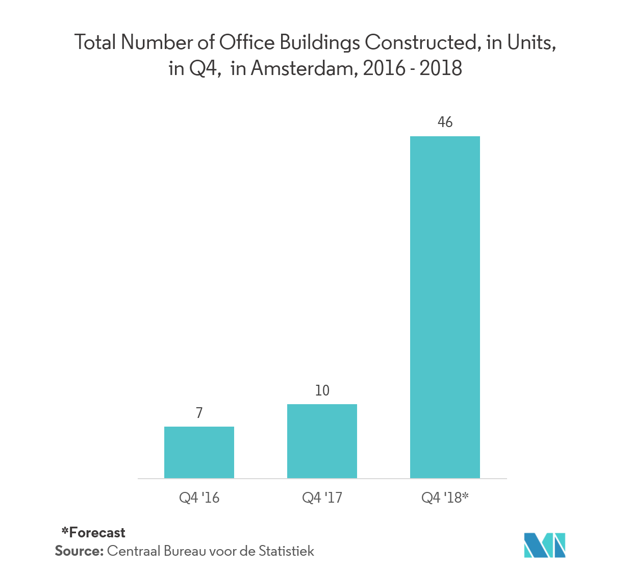 Smart Space Market : Total Number of Office Buildings Constructed, in Units, in Q4, in Amsterdam, 2016-2018
