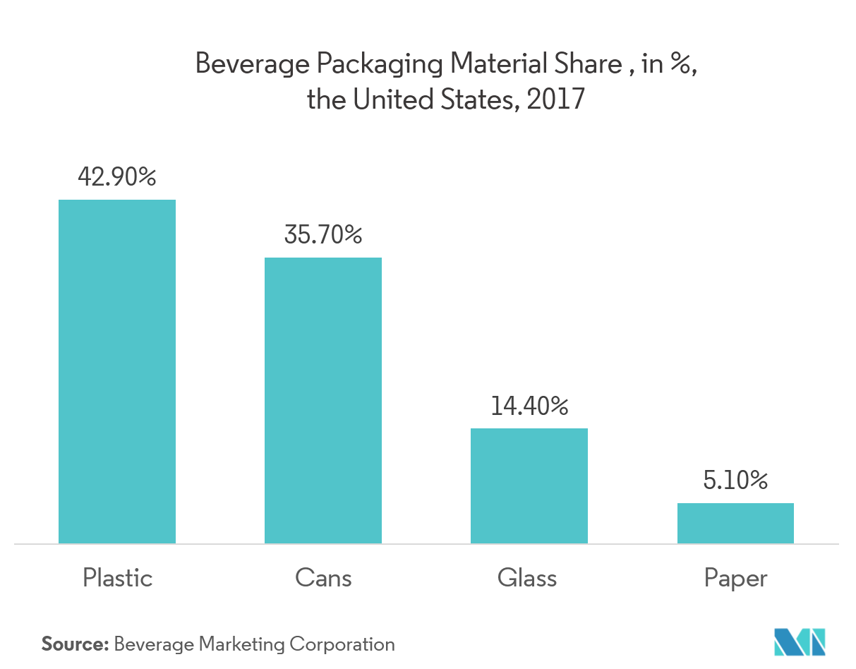 Paper Packaging Market Growth, Trends, and Forecasts (2019 2024)