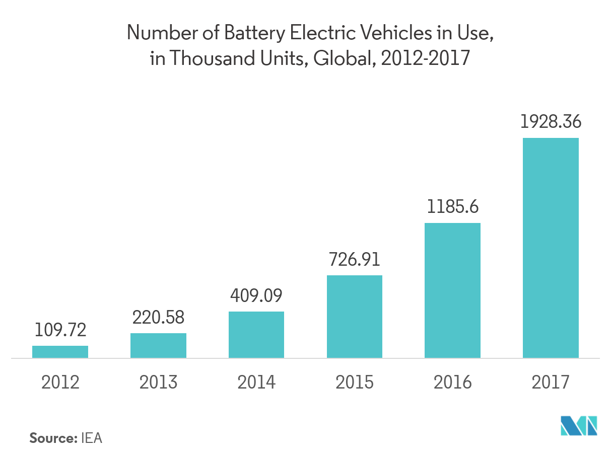 Power Semiconductor Market Size, Share | Industry Report 2021 to 2026 ...