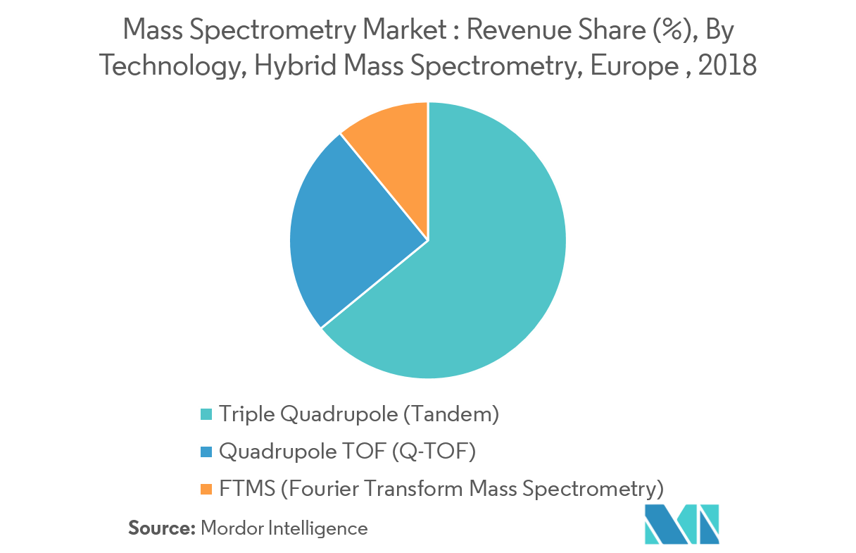 Europe Mass Spectrometry Market Growth, Trends, and Forecast (20192024)