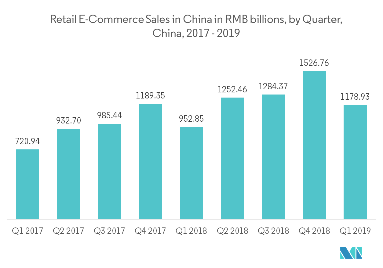 Asia Pacific (APAC) Contract Logistics Market | 2022 - 27 | Industry ...