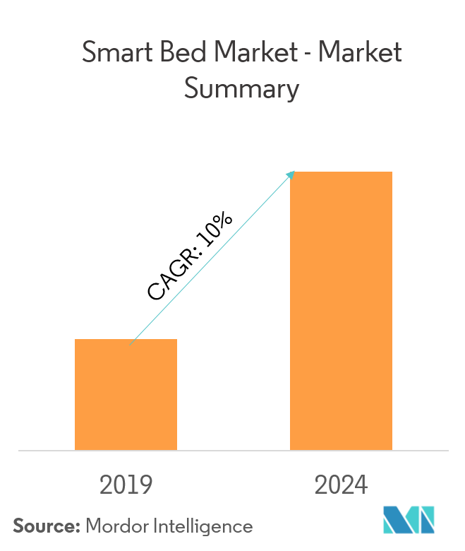 smart bed market