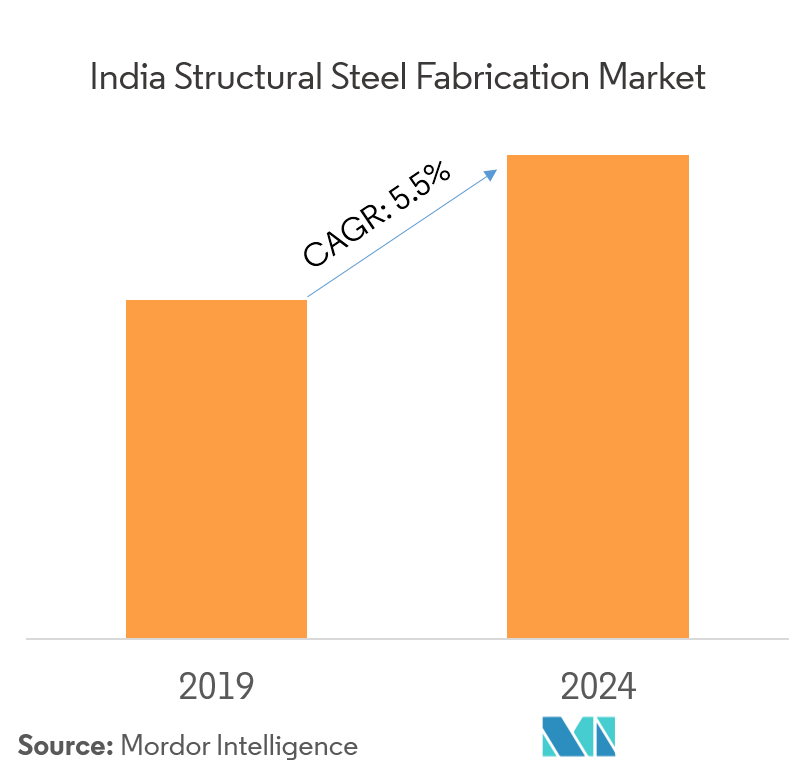 India Structural Steel Fabrication Market 2022 27 Industry Share