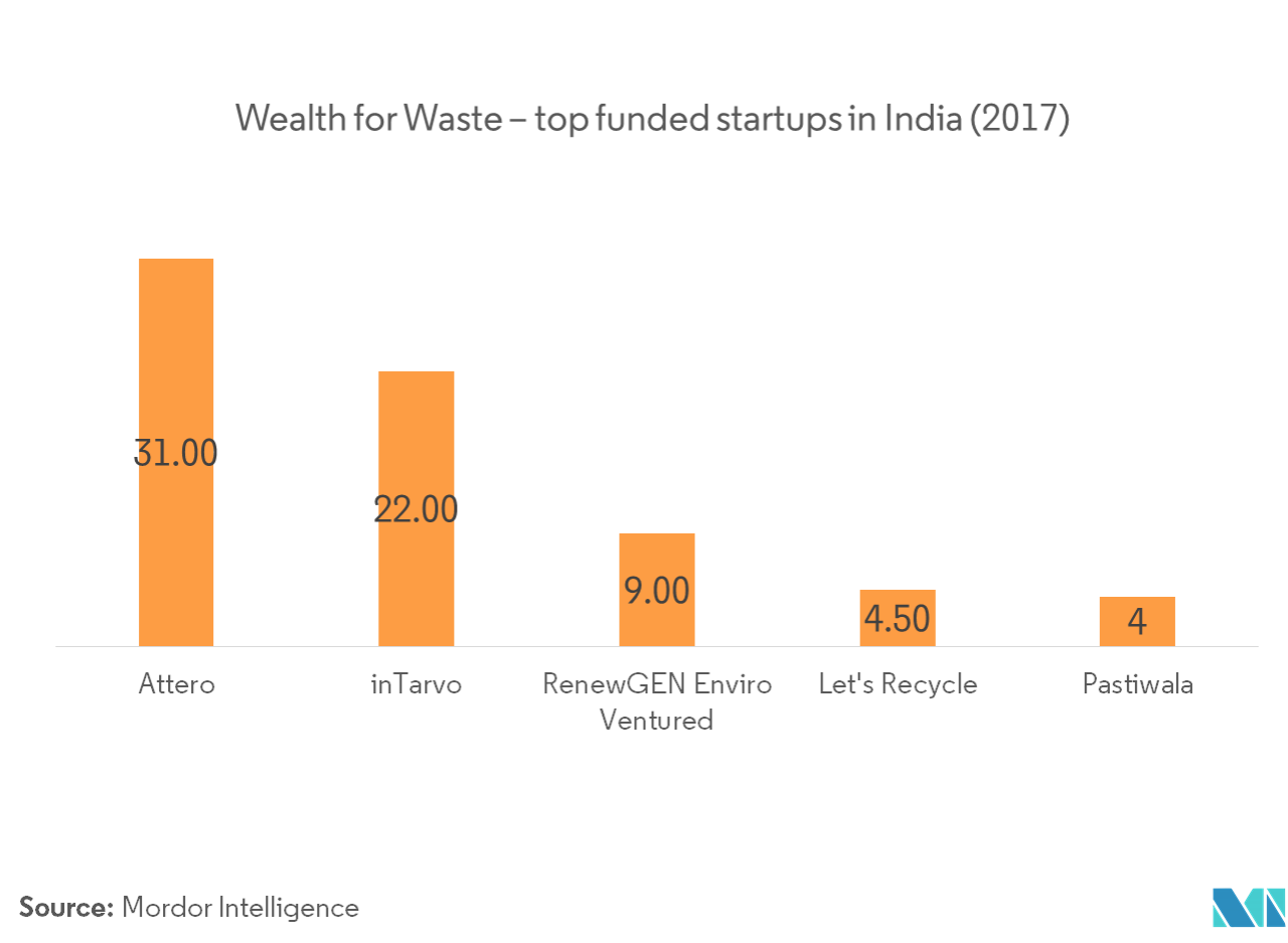 India Waste Management Market 2021 26 Industry Share Size Growth Mordor Intelligence
