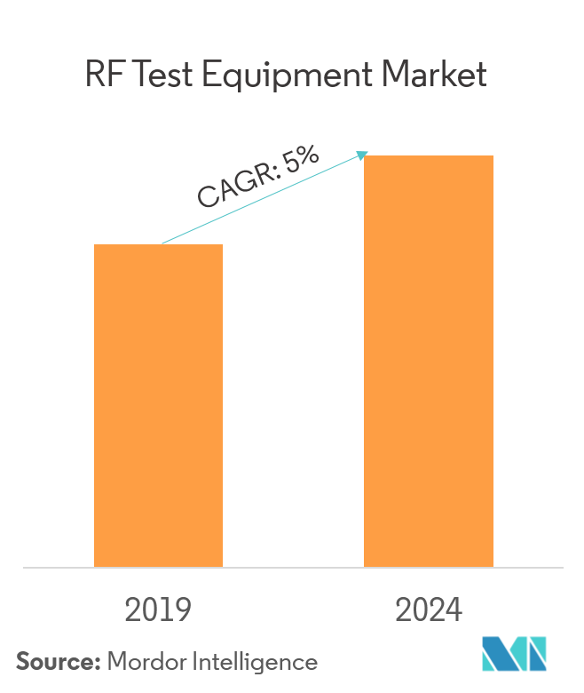rf test equipment market overview