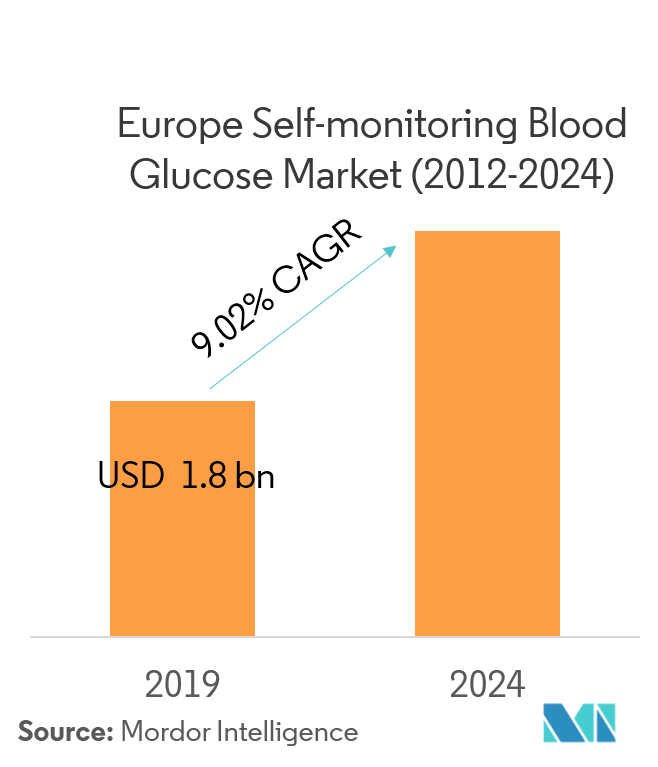 Europe Self-monitoring Blood Glucose Market Size