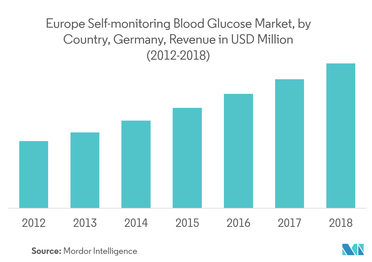 Europe Self-monitoring Blood Glucose Market Trends