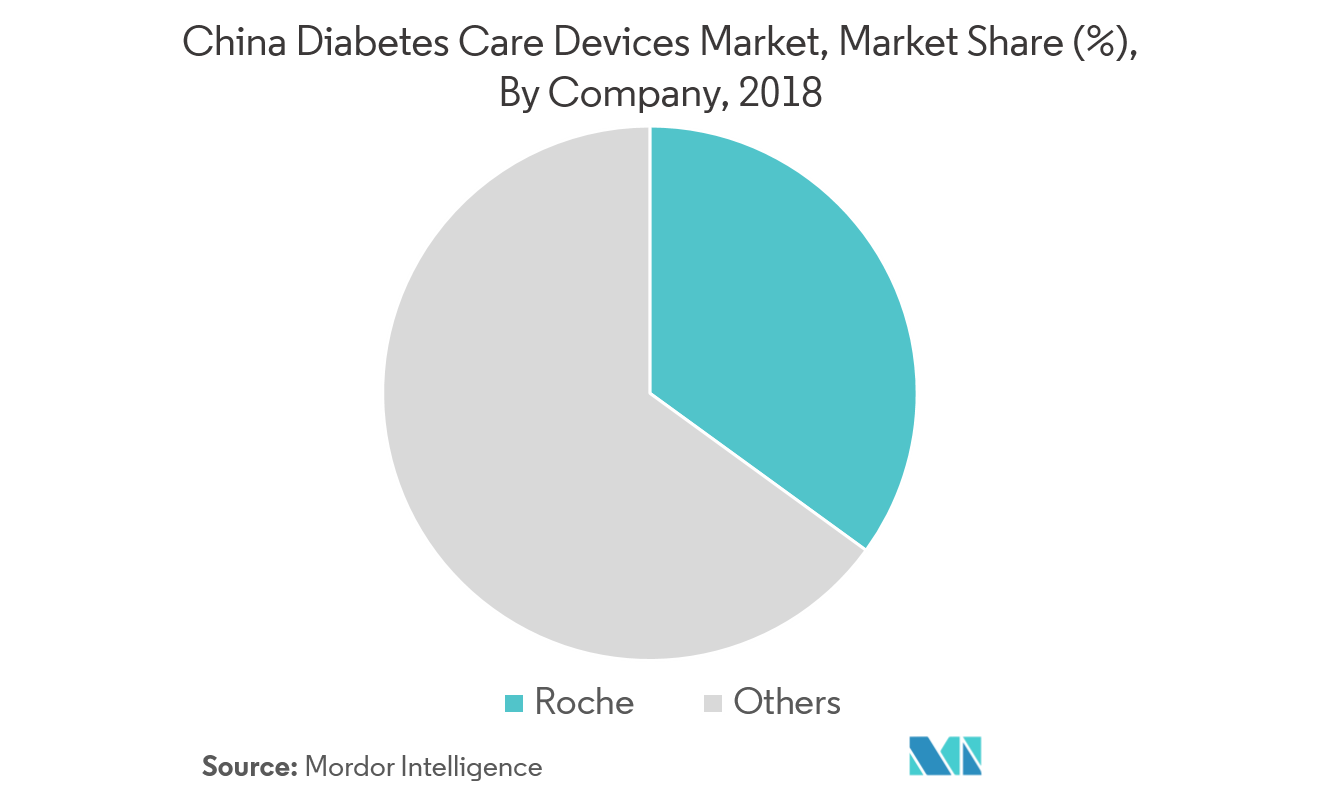 China Diabetes Devices Market Growth, Trends, and Forecast (2019 2024)
