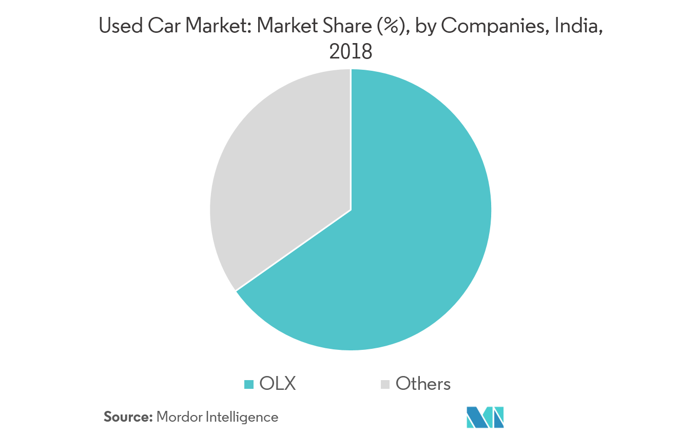 Car Market Share In India