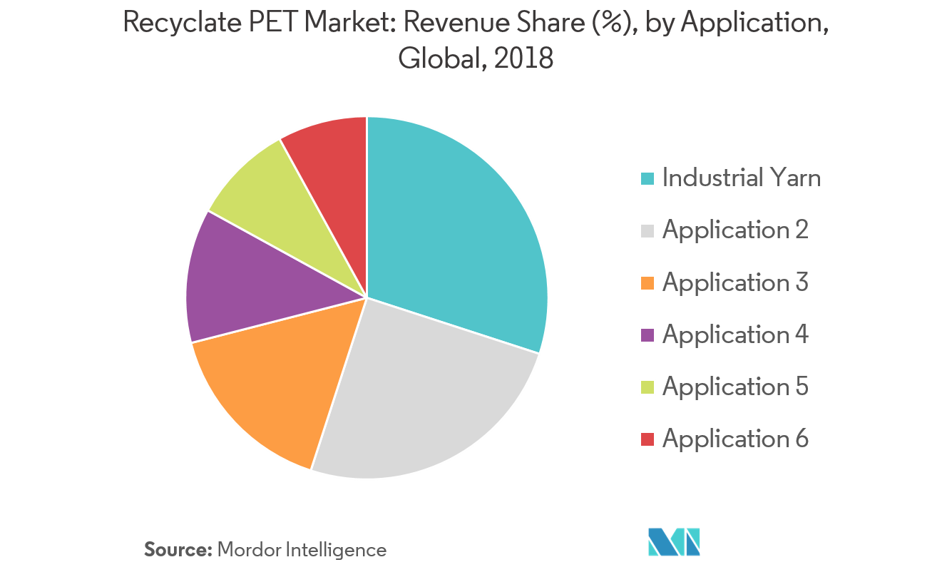 Recyclate PET Market Growth, Trends, and Forecast (20192024)