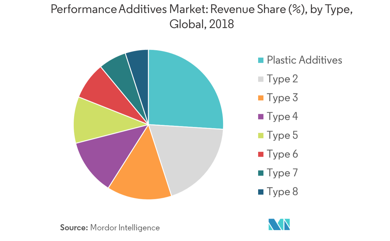 Performance Additives Market | Growth, Trends, and Forecasts (2019 - 2024)