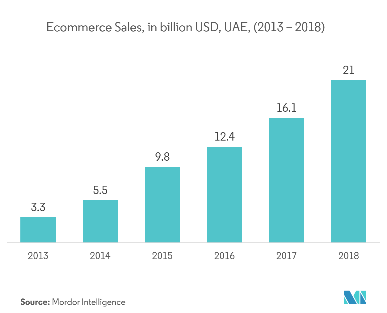 GCC Textile Industry │Growth, Trends, and Forecast (2019 - 2024)