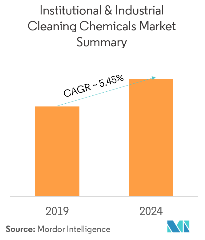 Industrial & Institutional Cleaning Chemicals Market Growth, Trends