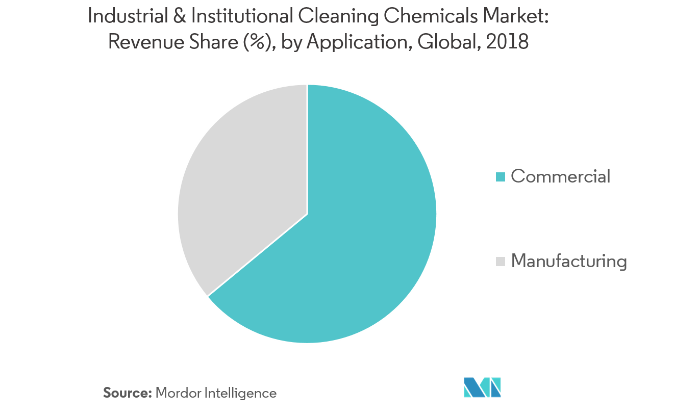 Industrial & Institutional Cleaning Chemicals Market Growth, Trends