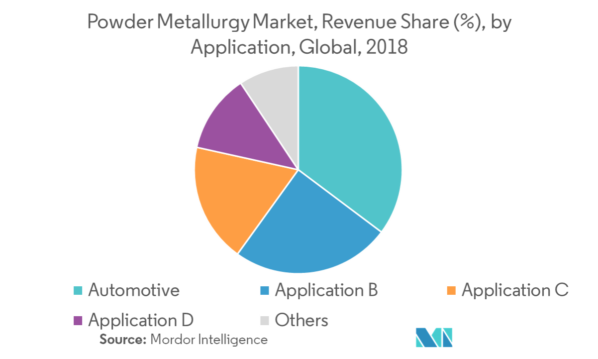 Powder Metallurgy Market Growth, Trends, and Forecasts (2019 2024)