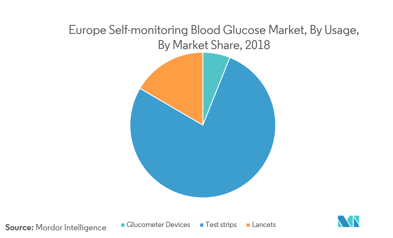 Europe Self-monitoring Blood Glucose Market Growth