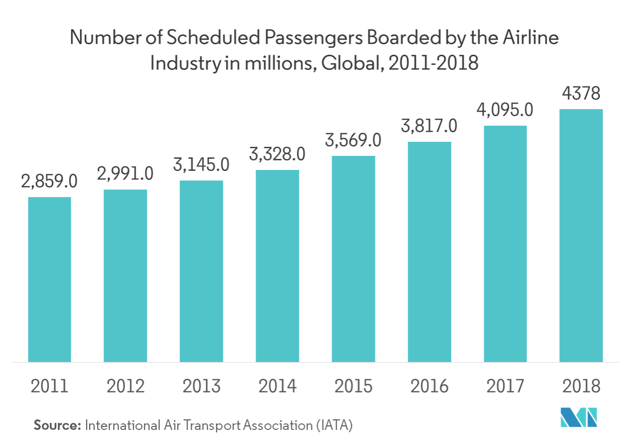 Jet Fuel Market Growth, Trends, and Forecast (2019 2024)