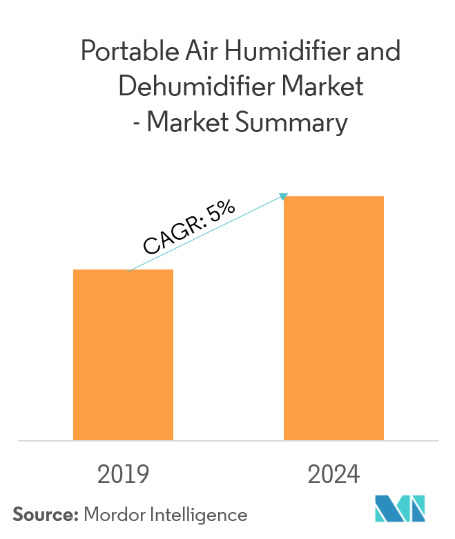 Portable Air Humidifier and Dehumidifier Market Size