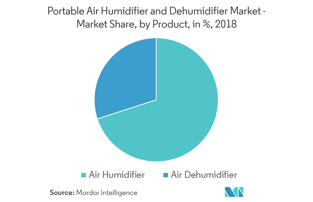 Portable Air Humidifier and Dehumidifier Market Share