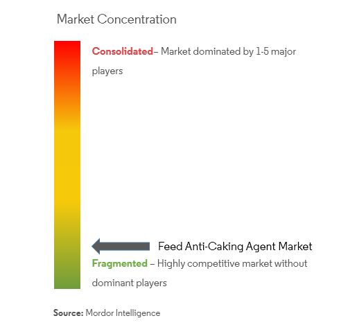 Feed Anti-Caking Agents Market Concentration