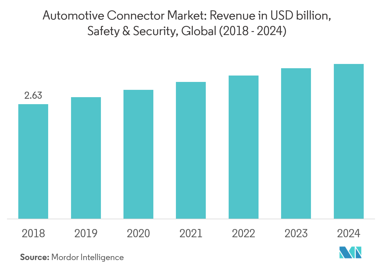 Automotive Connector Market Growth, Statistics, Industry Forecast