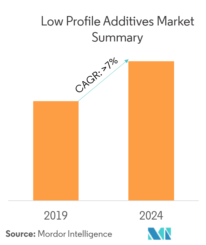 low-profile-additives-market-growth-trends-and-forecast-2019-2024