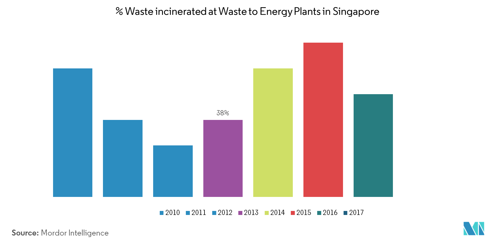 Singapore Waste Management Market - Companies & Statistics