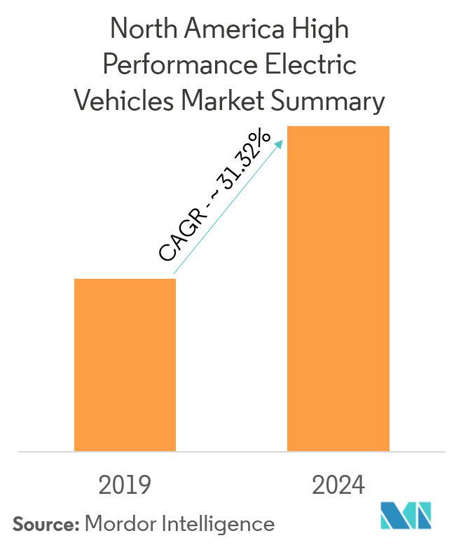North America Automotive Highperformance Electric Vehicles Market