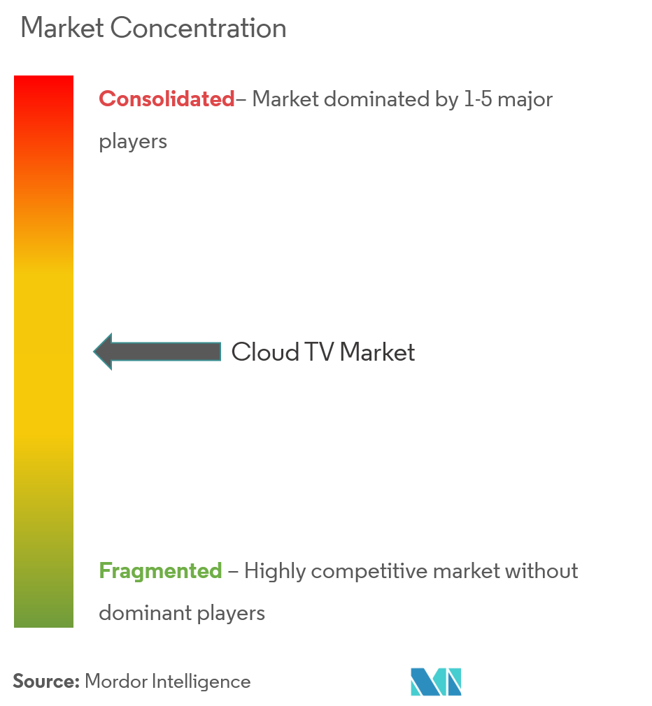 cloud tv market