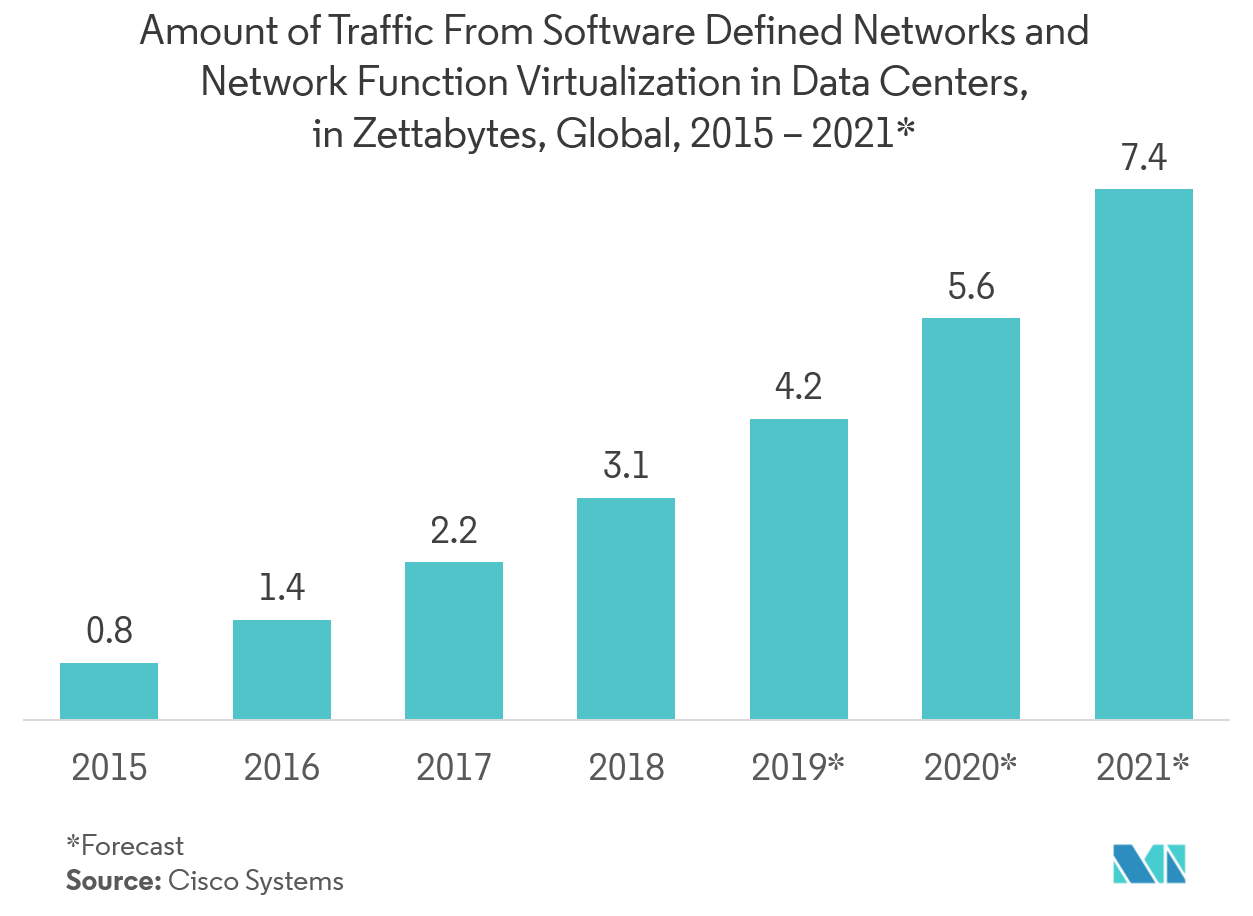 Amount of Traffic From Software Defined Networks and Network Function Virtualization in Data Centers, in Zettabytes, Global, 2015-2021*